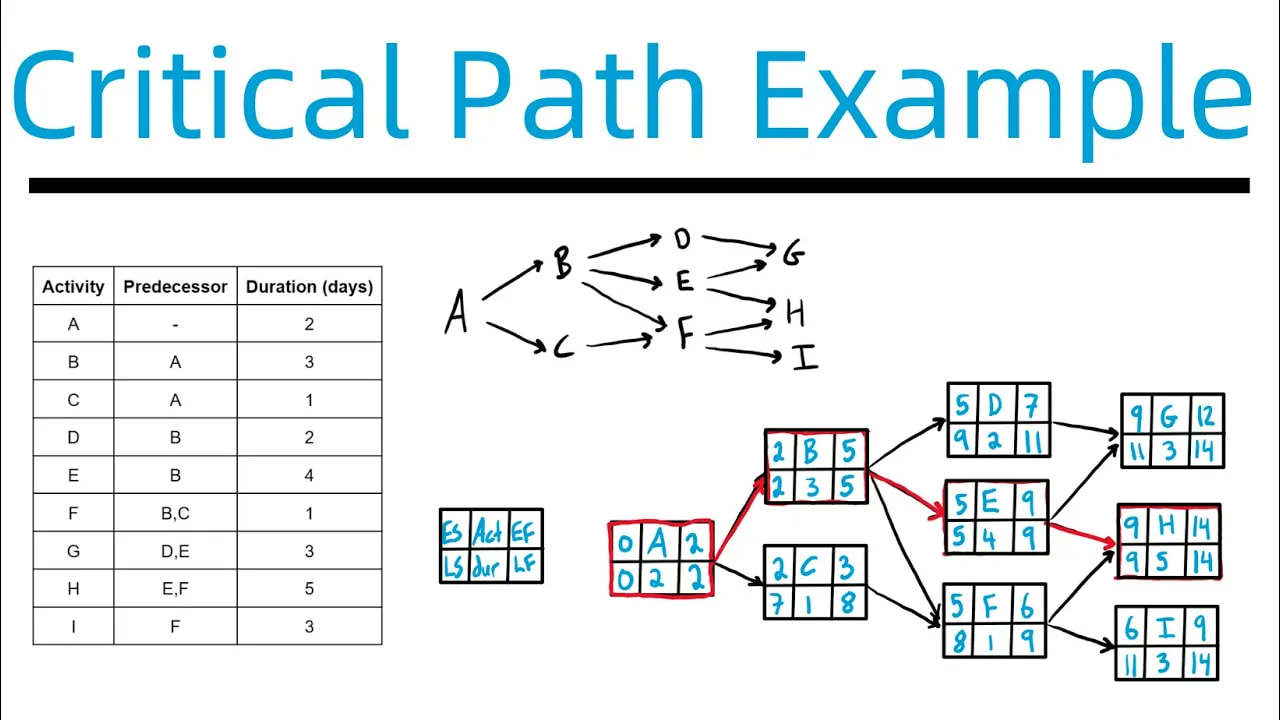 Critical Path Example