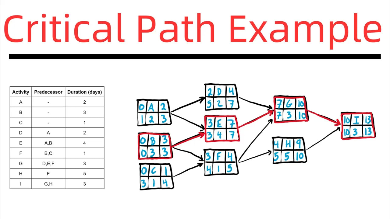 Critical Path Example