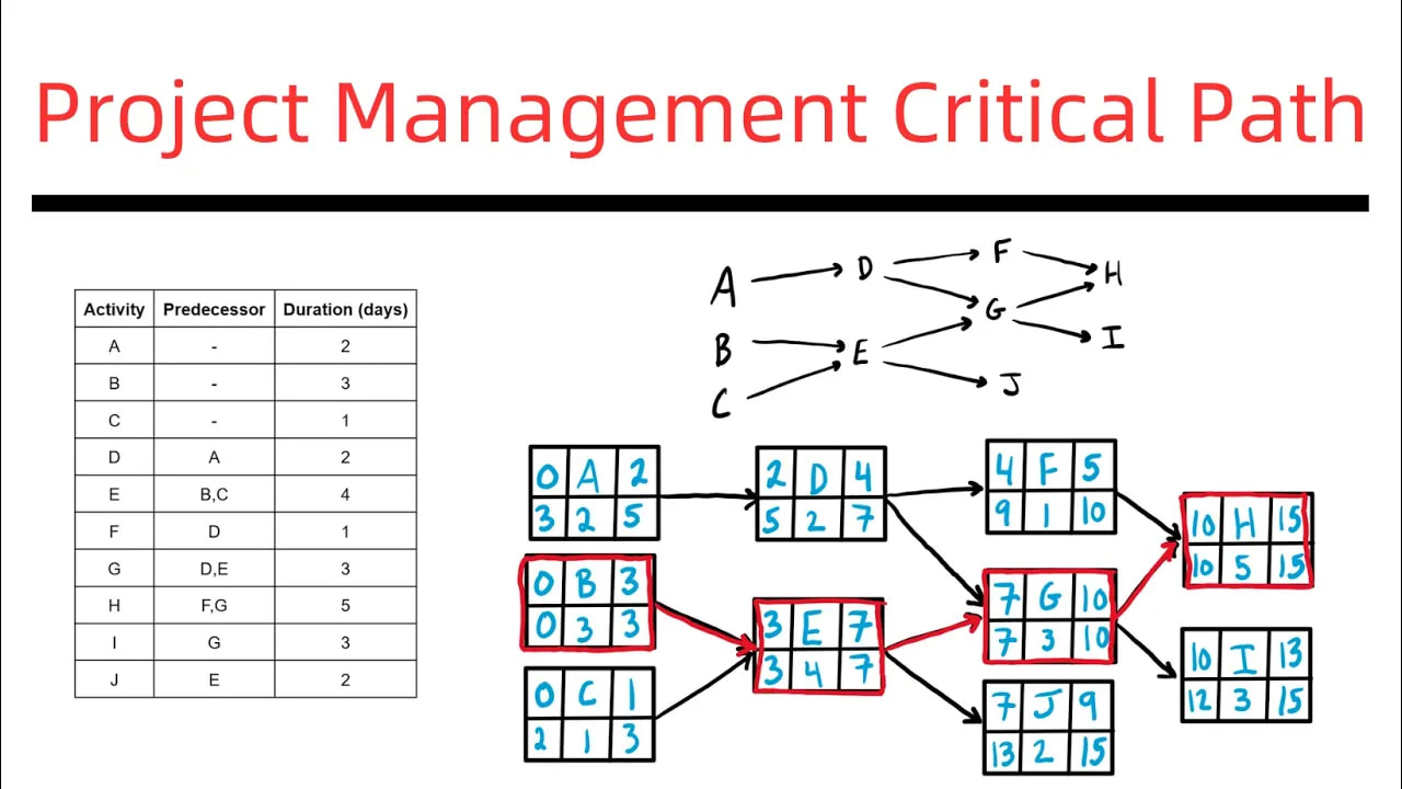 Project Management Critical Path