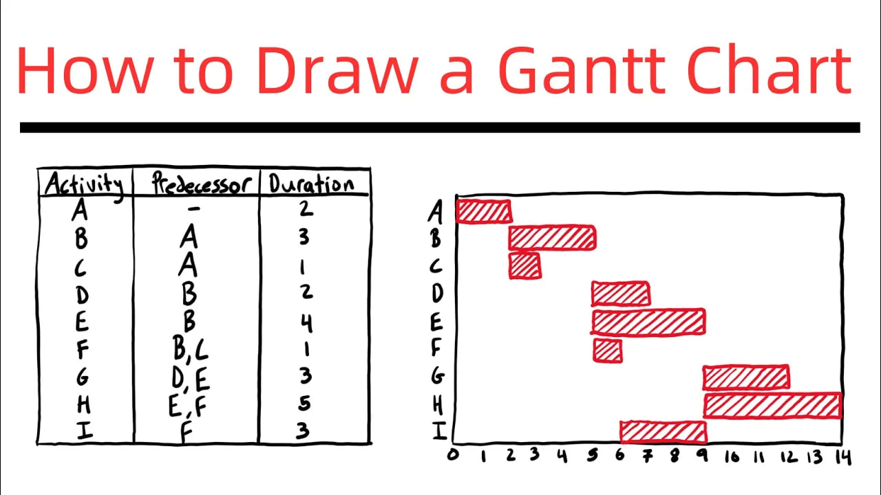 How to Draw a Gantt Chart
