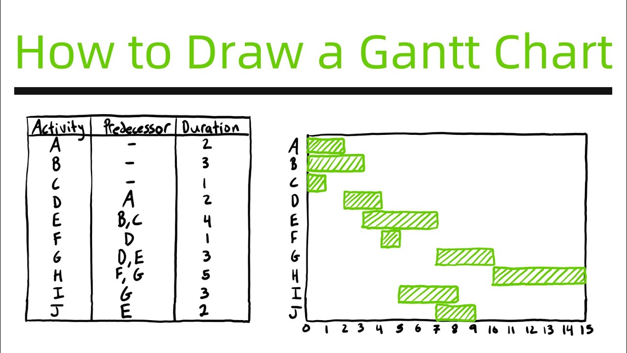 How to Draw a Gantt Chart