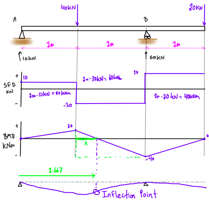 [diagram] Shear Force And Bending Moment Diagram Solved Examples